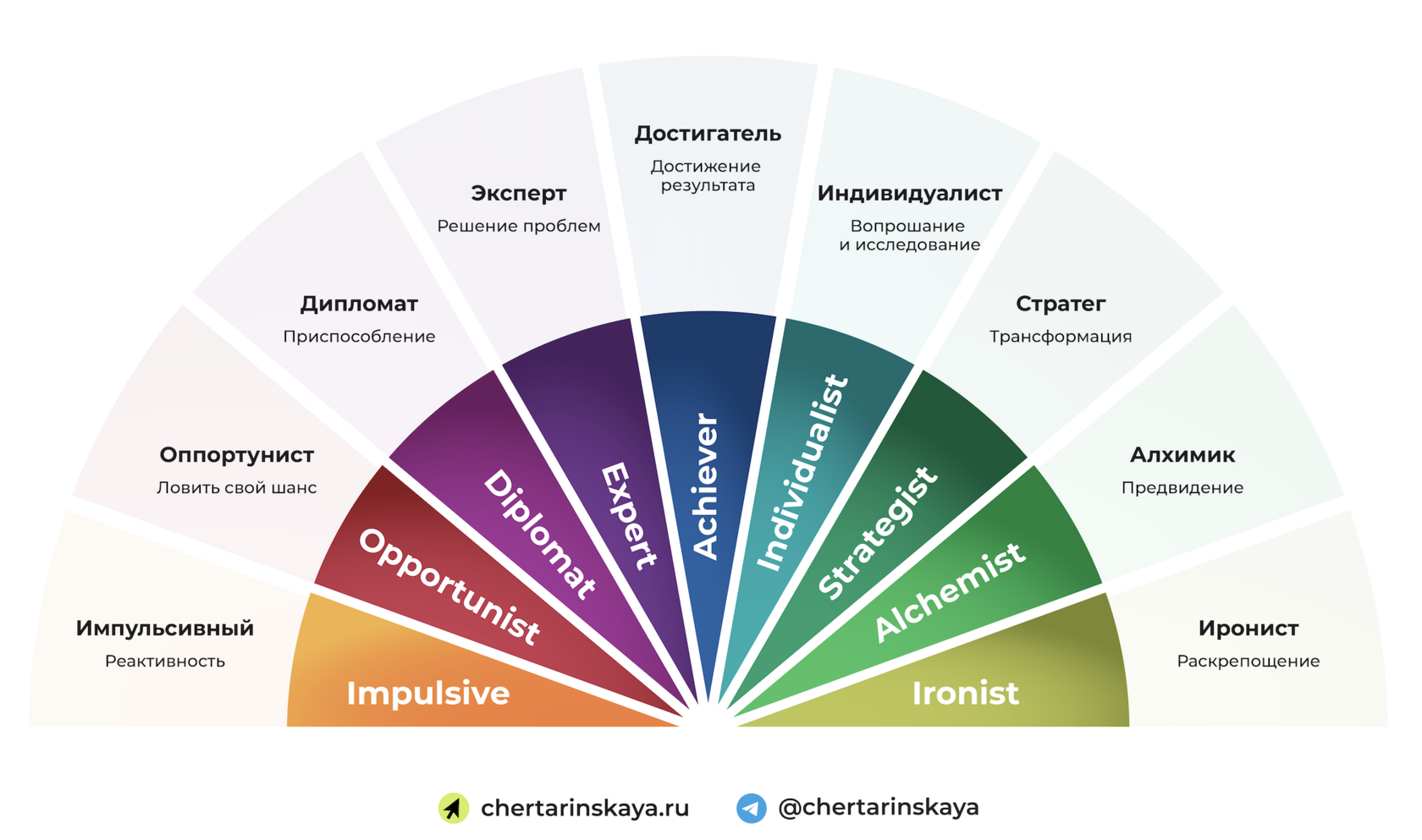 Схема логик действия Harthill LDP: Impulsive, Opportunist, Diplomat, Expert, Achiever, Individualist, Strategist, Alchemist, Ironist