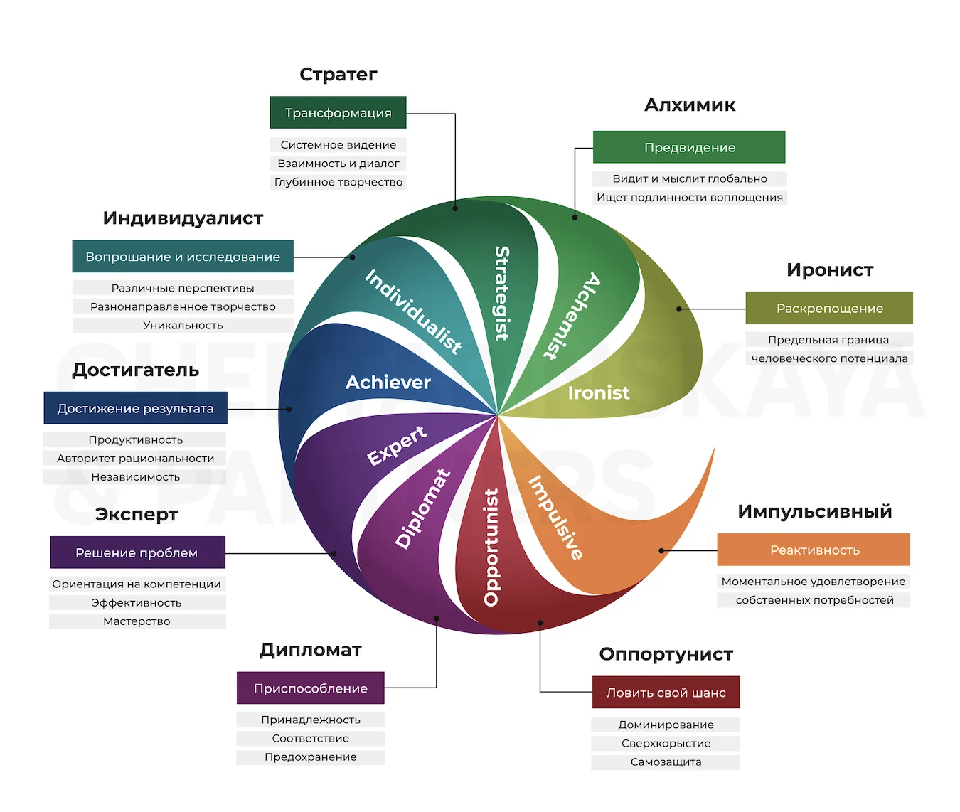 Harthill LDP: круговая схема Action Logics и вертикального развития лидерства