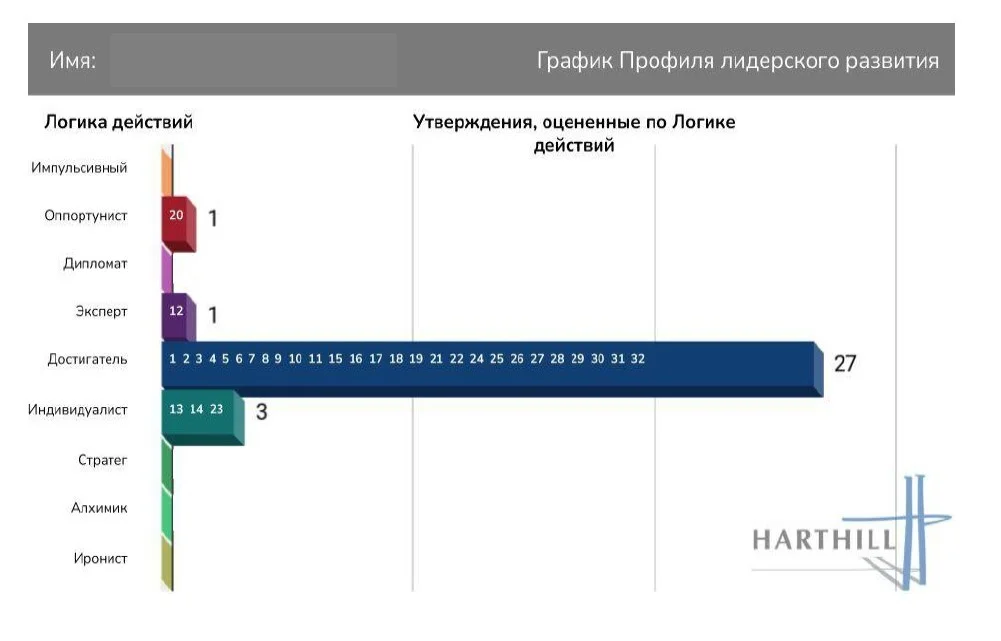 Образец графика отчёта Harthill LDP с распределением логик действия